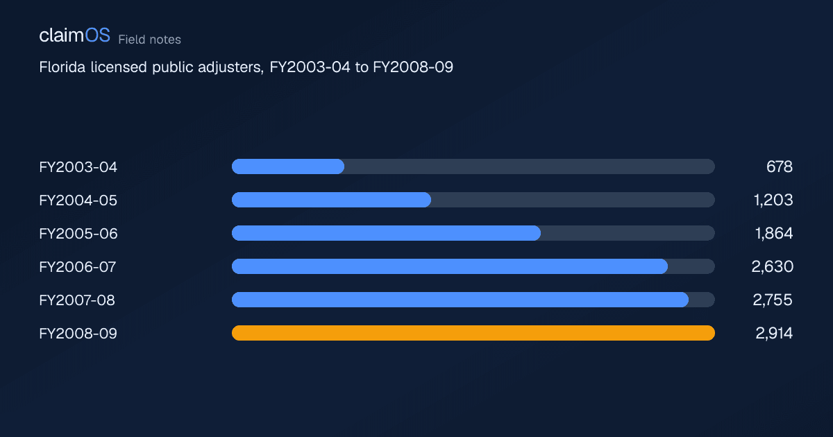 Public Adjuster Growth in America: A 2018-2026 Licensing Report